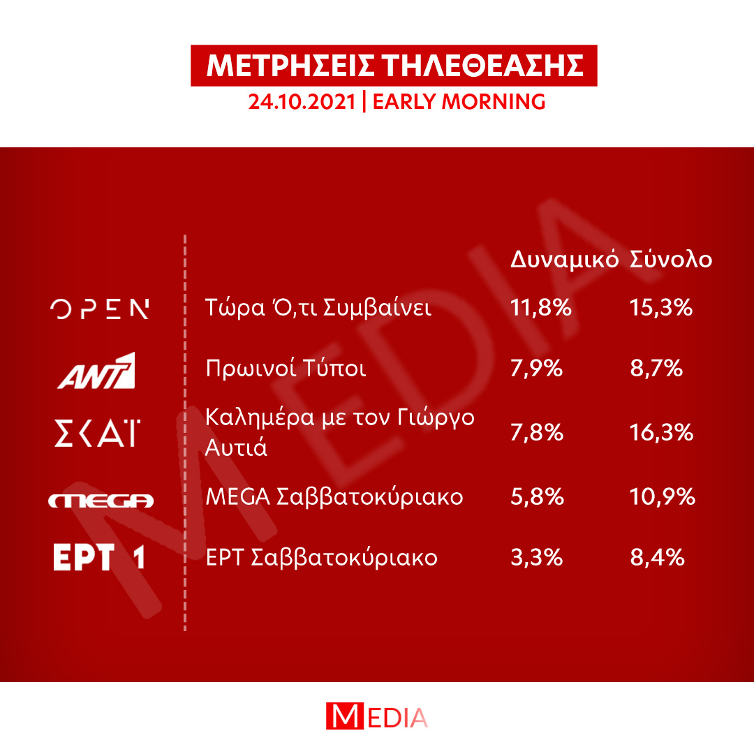 Τηλεθέαση Early Morning