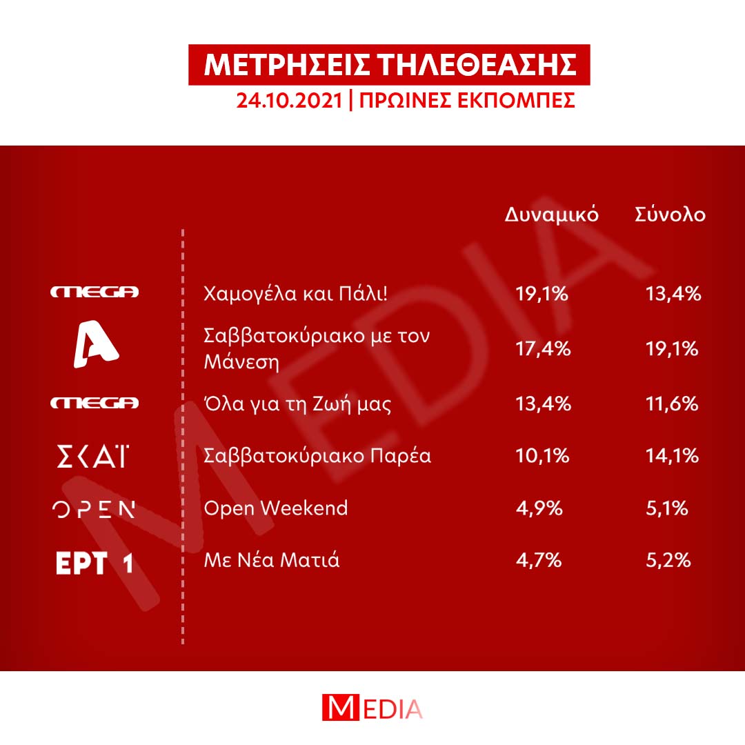 Τηλεθέαση Πρωινές Εκπομπές